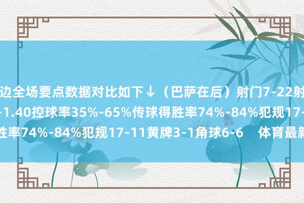 两边全场要点数据对比如下↓（巴萨在后）射门7-22射正4-5预期进球0.39-1.40控球率35%-65%传球得胜率74%-84%犯规17-11黄牌3-1角球6-6    体育最新信息